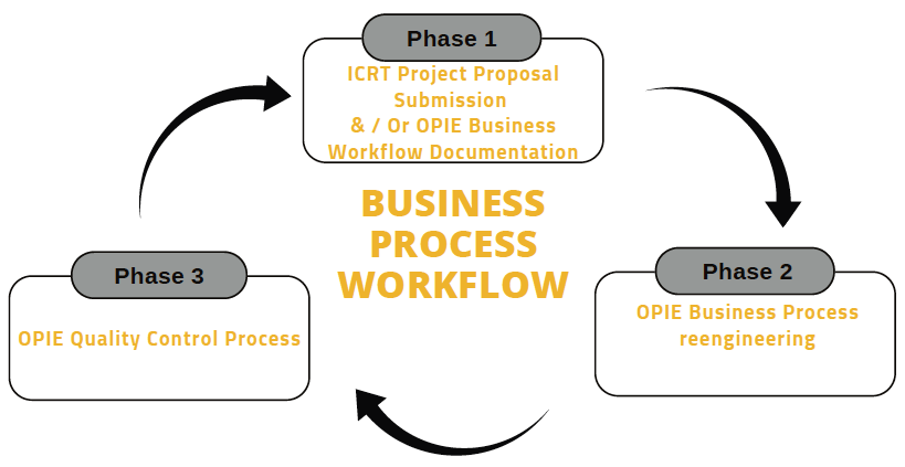 flowchart of the business process workflow