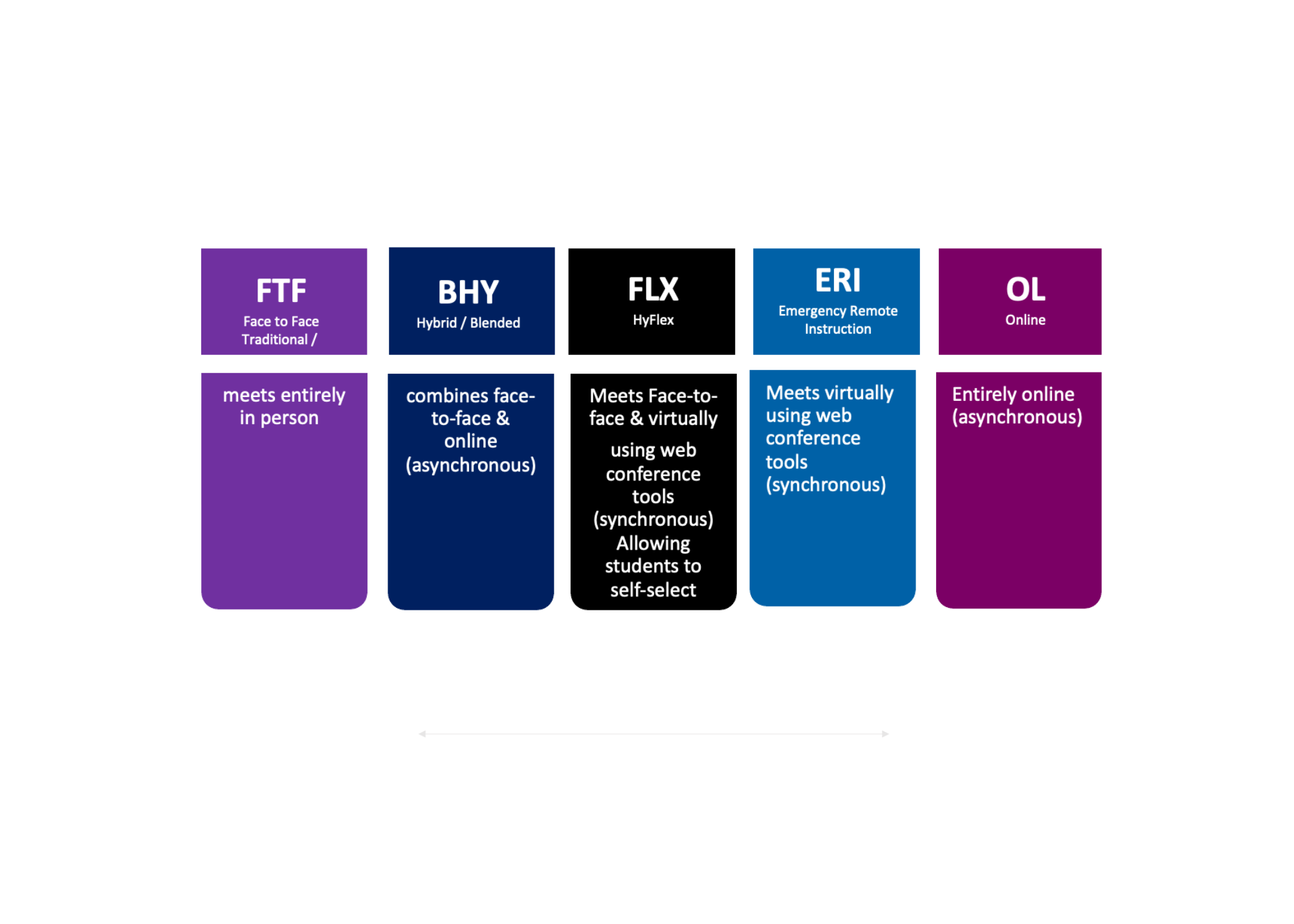 CAL Learning Modalities