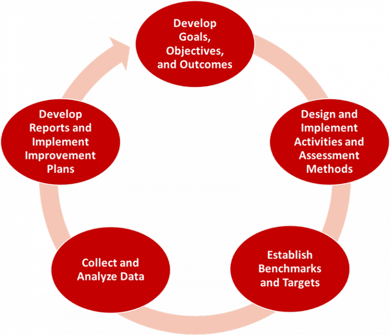 Cycle of Continuous Improvement - Assessment | University of the ...